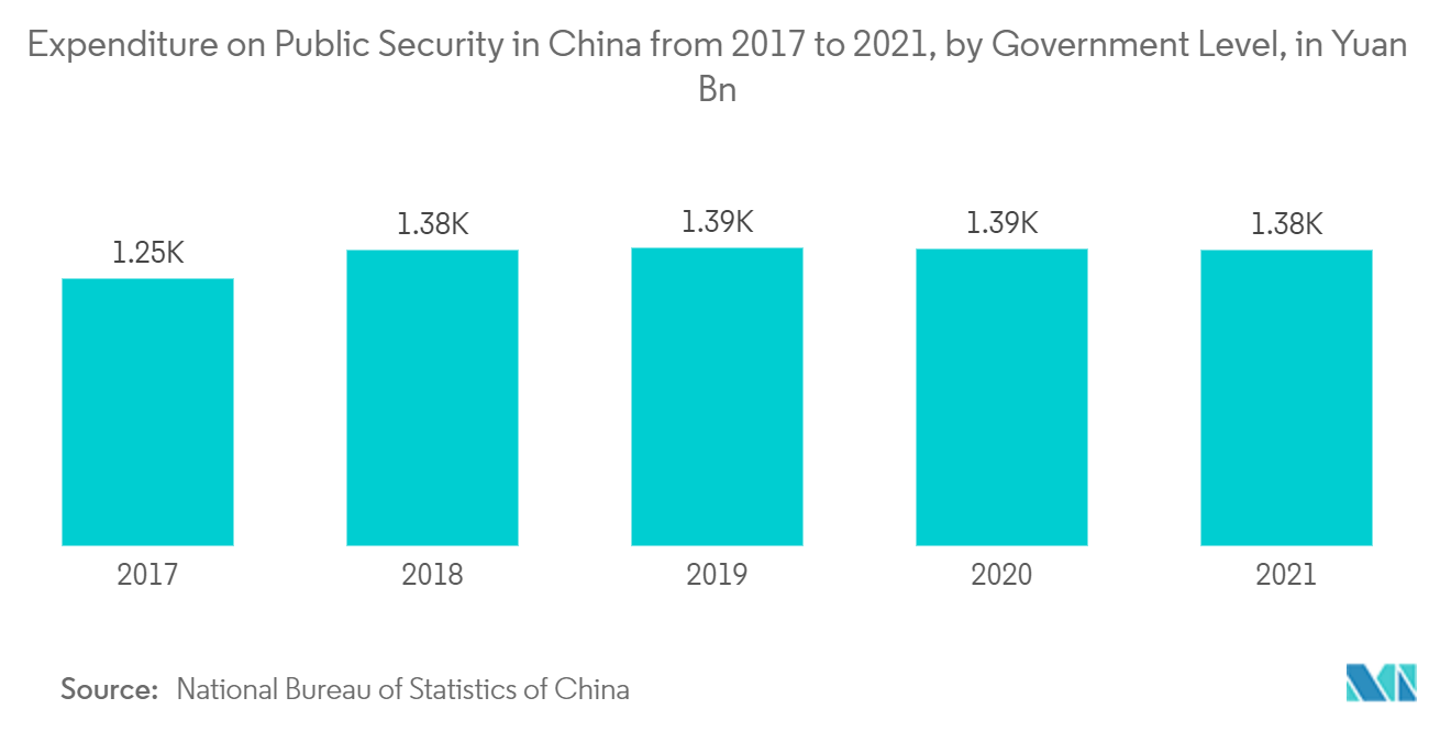 中国の衛星画像サービス市場2017年から2021年までの中国における公共安全保障への支出（政府レベル別）（単位：億元