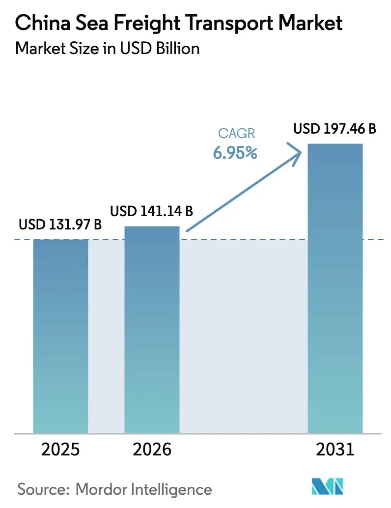 China Sea Freight Transport Market (2025 - 2030)