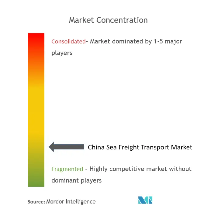 China Sea Freight Transport Market - Market concentration.PNG