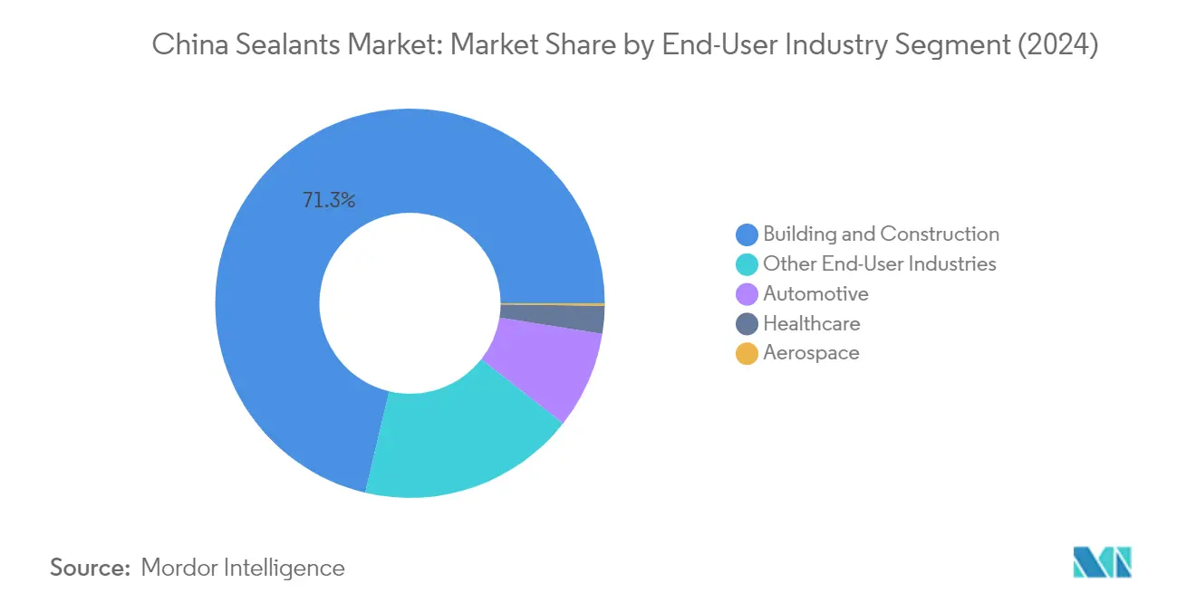 Market Analysis of China Sealants Market: Chart for End User Industry