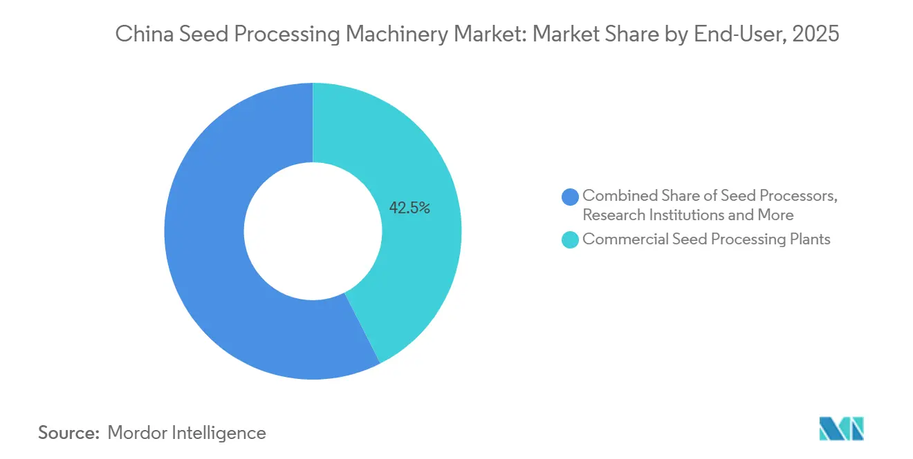 China Seed Processing Machinery Market Share by End-User, 2025