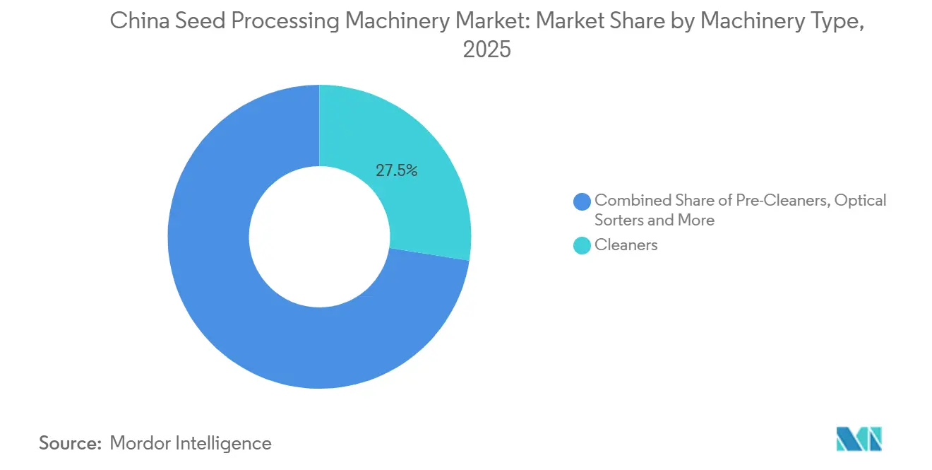 China Seed Processing Machinery Market Share by Machinery Type, 2025