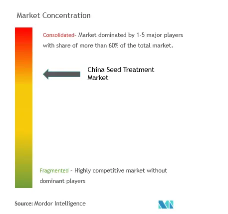 Tratamiento de semillas de ChinaConcentración del Mercado