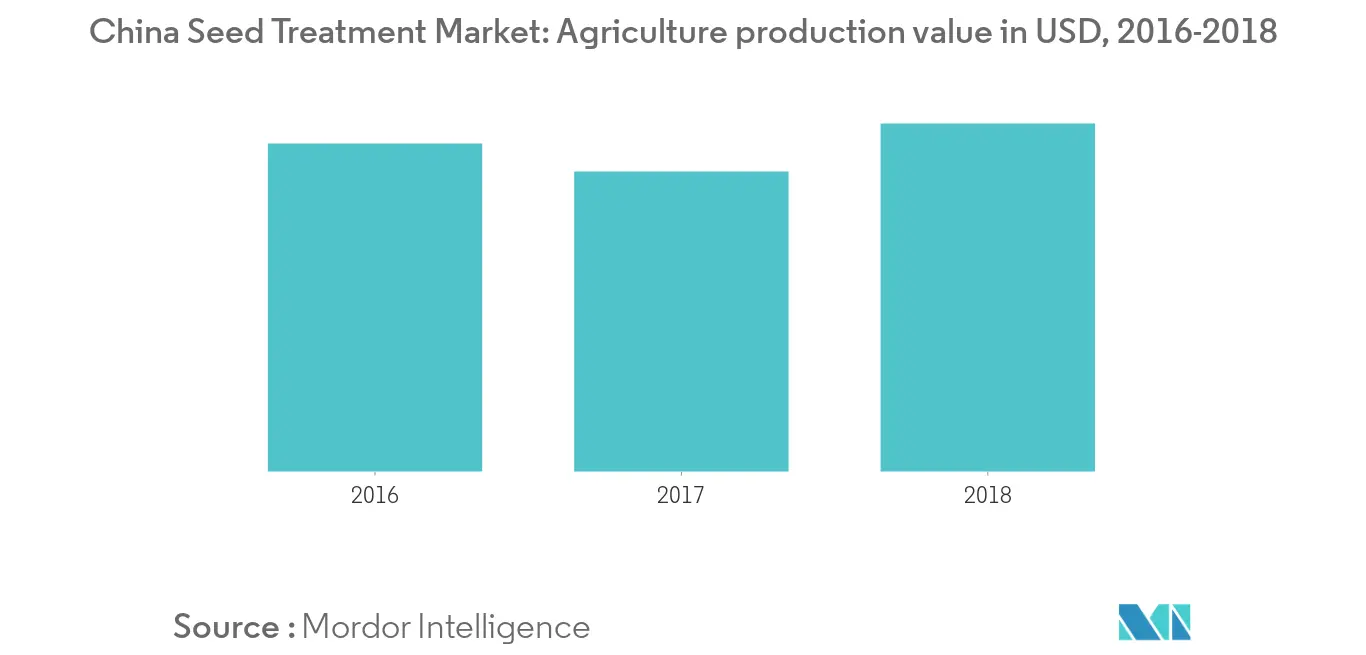 Marché chinois du traitement des semences