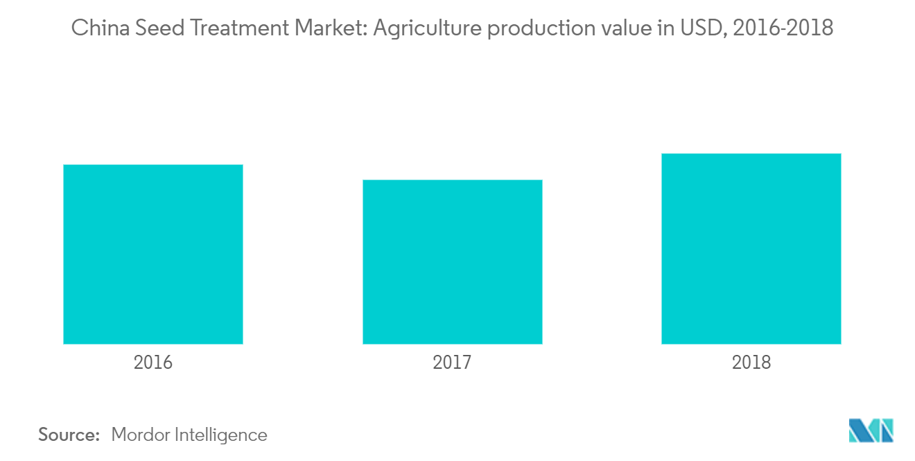 China Seed Treatment Market: Agriculture production value in USD, 2016-2018