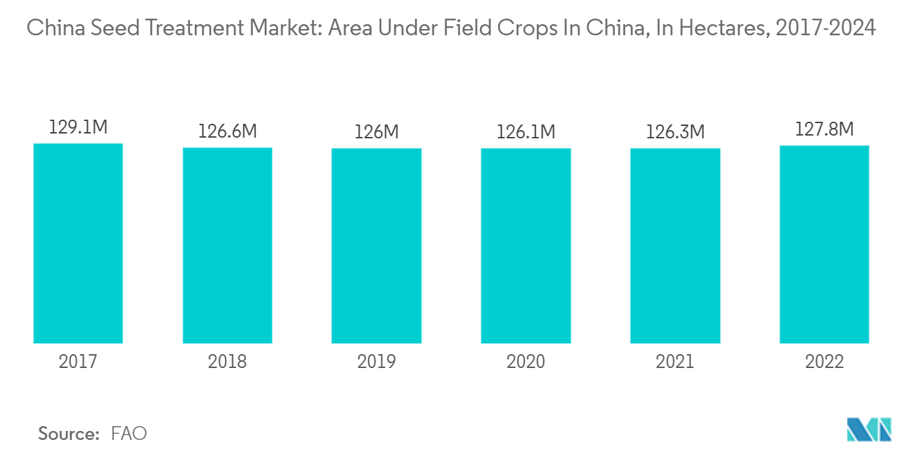 China Seed Treatment Market: Area Under Field Crops In China, In Hectares, 2017-2024