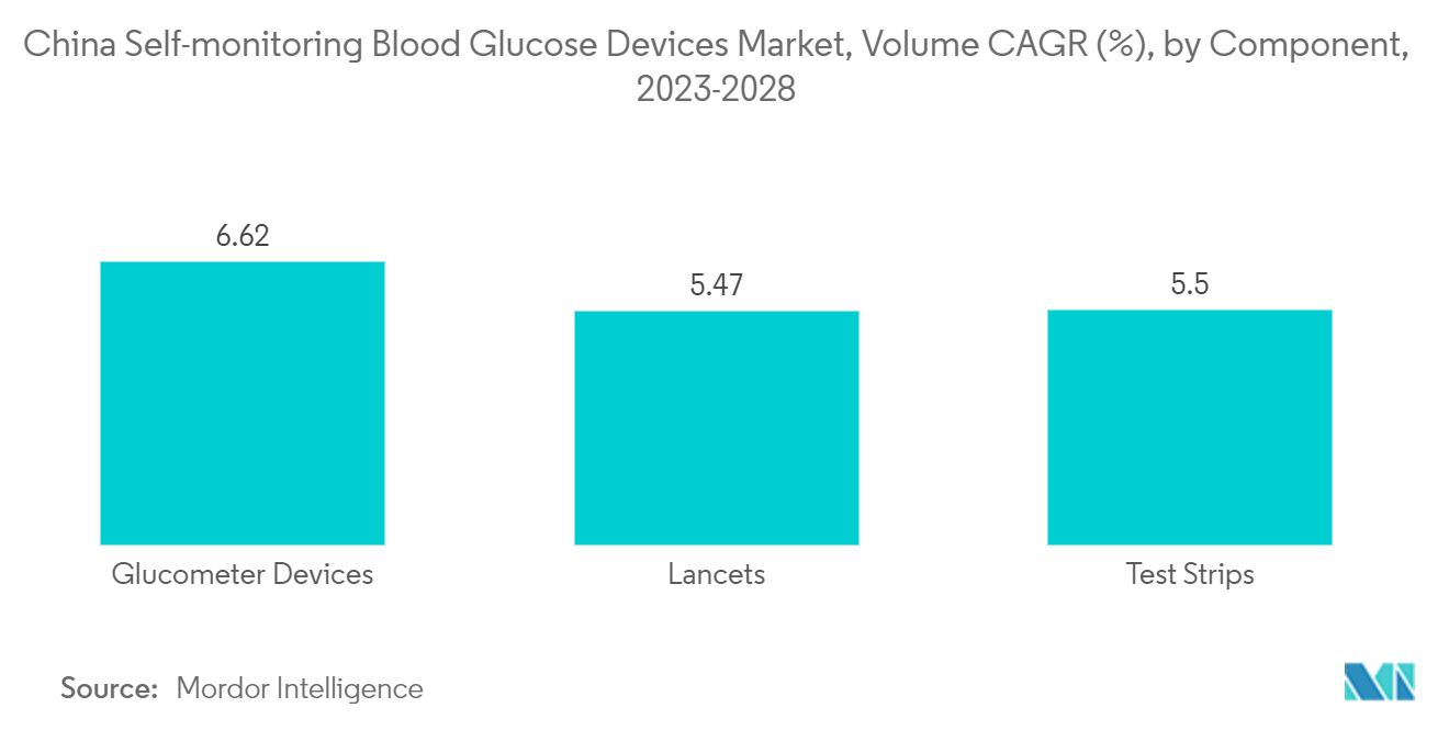 中国自己血糖測定器市場：構成部品別数量CAGR（%）：2023-2028年