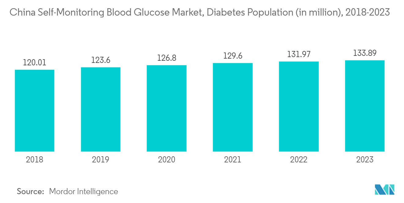 China Self-Monitoring Blood Glucose Market, Diabetes Population (in million), 2017-2022