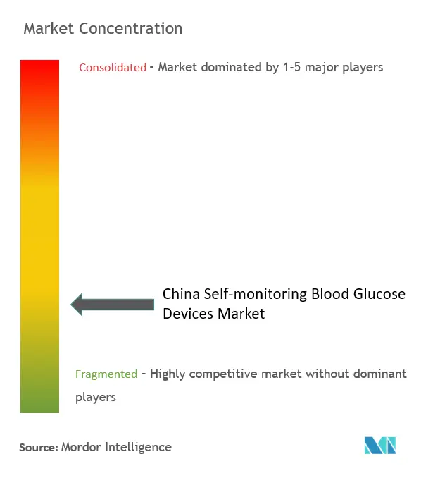 中国自己血糖測定器市場集中度