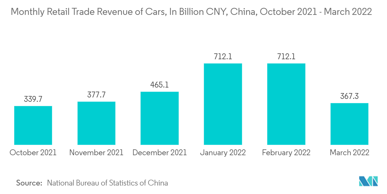 中国半導体デバイス市場自動車の月次小売貿易収入（単位：億人民元）（中国、2021年10月～2022年3月