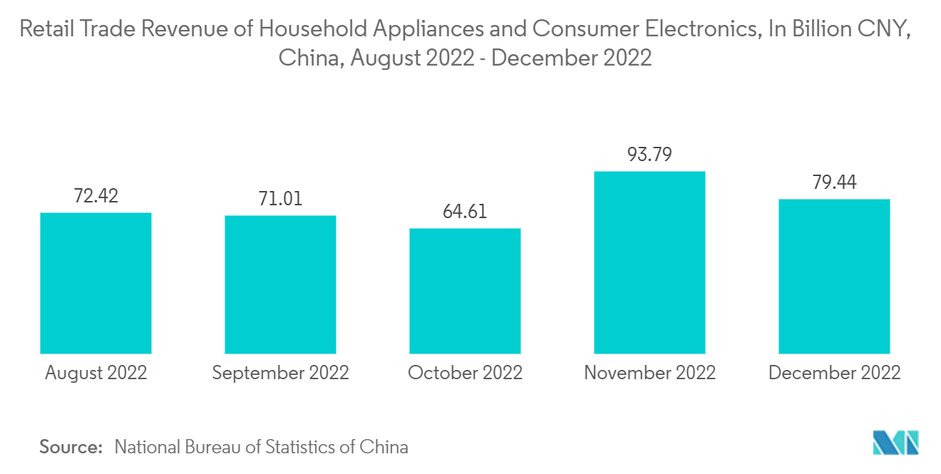 China Semiconductor Device Market: Retail Trade Revenue of Household Appliances and Consumer Electronics, In Billion CNY, China, August 2022 - December 2022