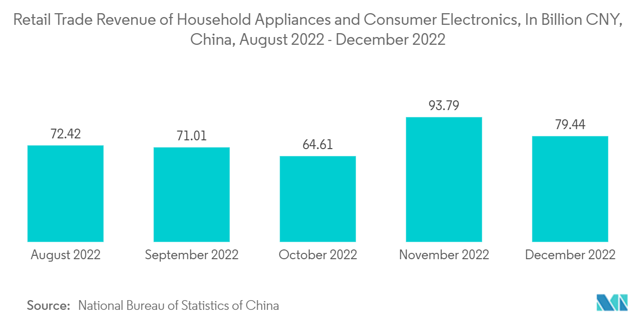 https://s3.mordorintelligence.com/china-semiconductor-device-market/1683637841252_china-semiconductor-device-market_Retail_Trade_Revenue_of_Household_Appliances_and_Consumer_Electronics_In_Billion_CNY_China_August_2022_-_December_2022.png