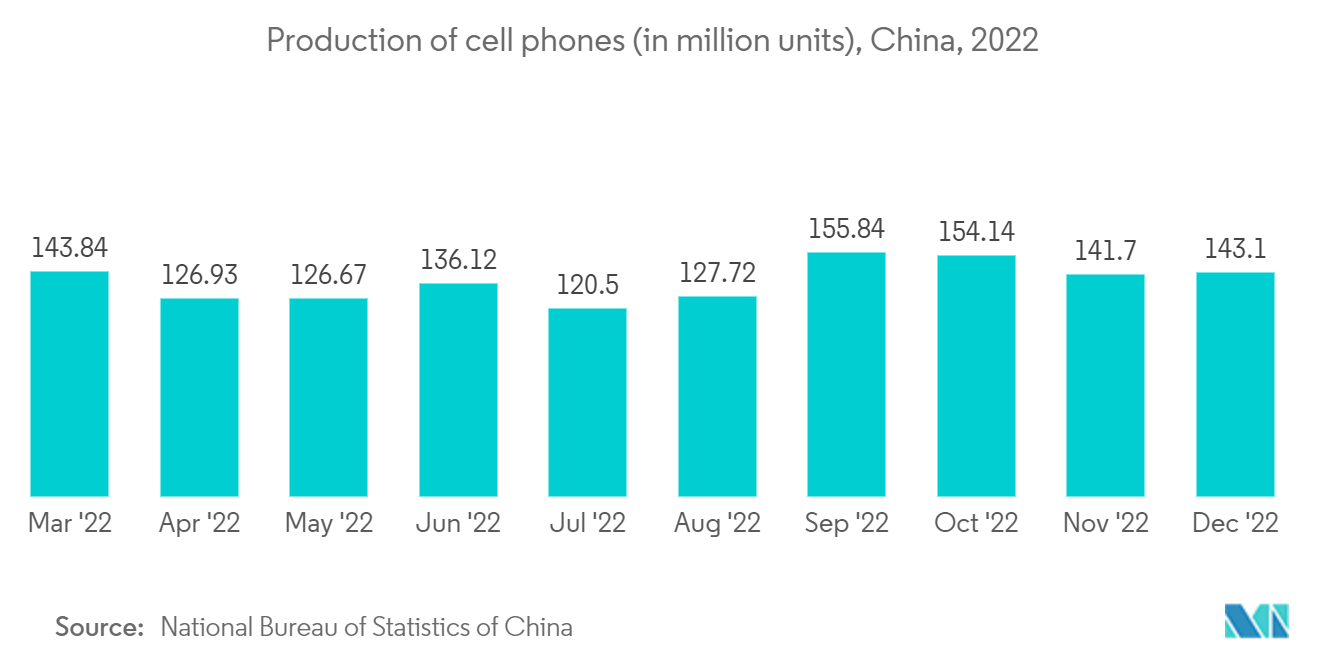 中国の半導体ダイオード市場携帯電話生産台数（単位：百万台）, 中国, 2022