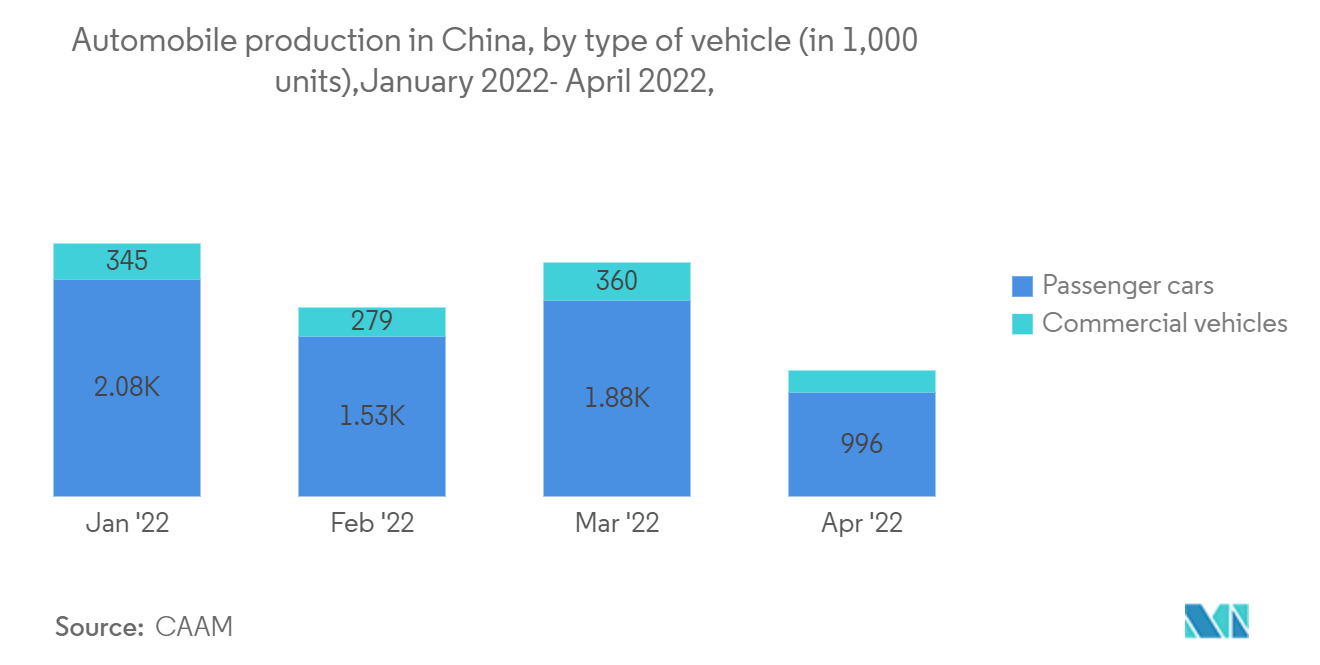 中国の半導体ダイオード市場中国の自動車生産台数（車種別）（単位：千台）2022年1月～2022年4月、