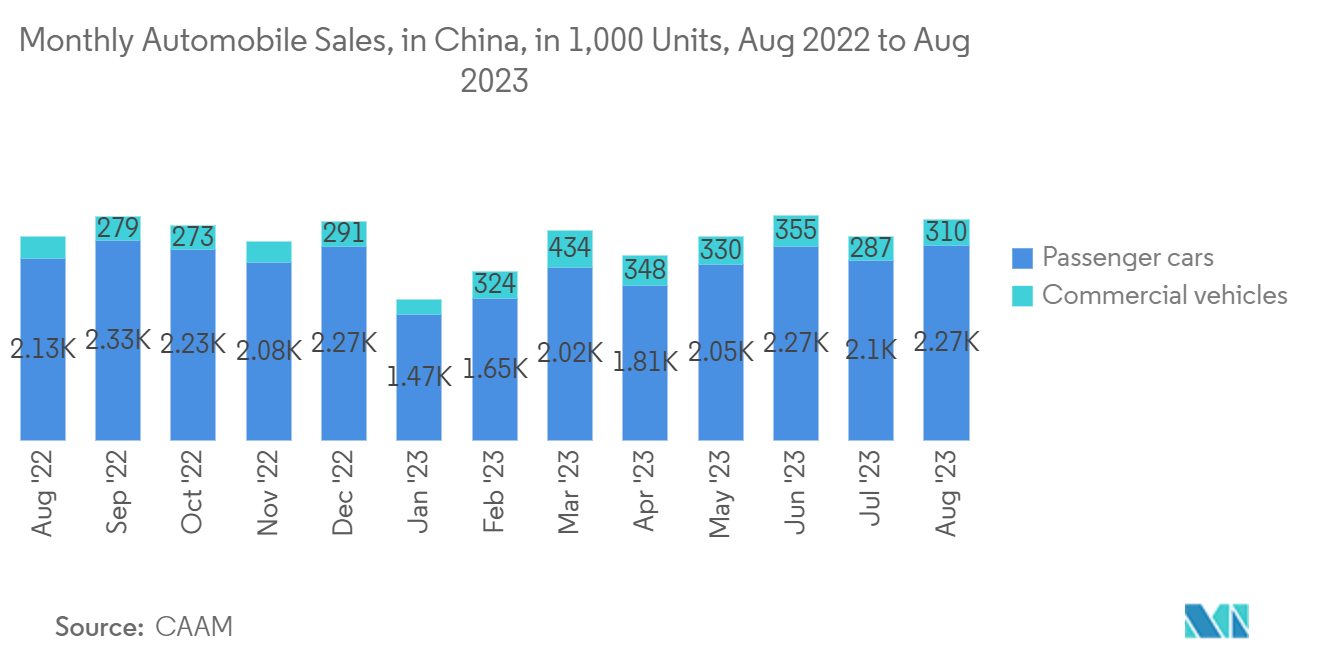 China Semiconductor Diode Market: Monthly Automobile Sales, in China, in 1,000 Units, Aug 2022 to Aug 2023