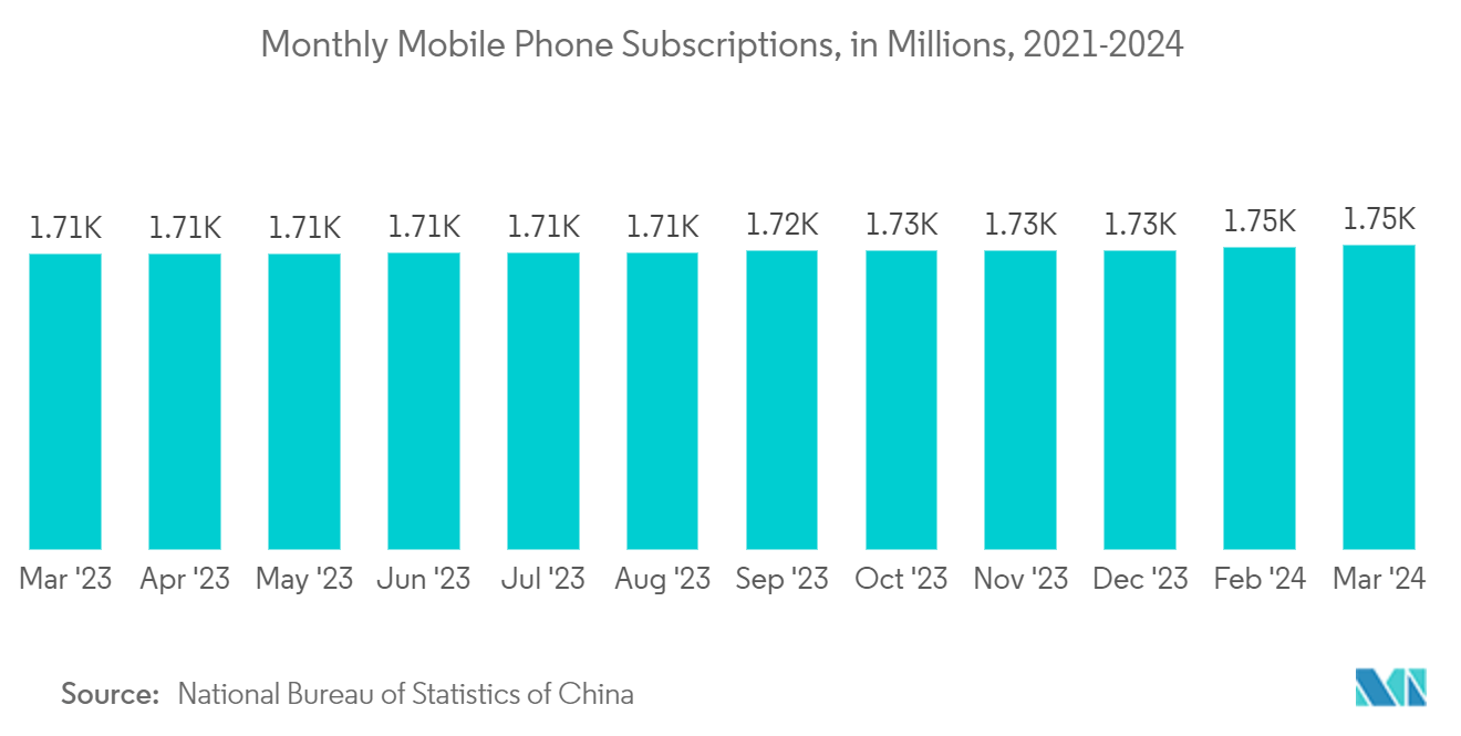 China Semiconductor Diode Market: Monthly Mobile Phone Subscriptions, in Millions, 2021-2024