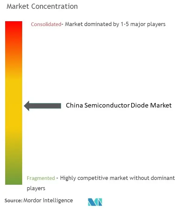China Semiconductor Diode Market Conc.jpg