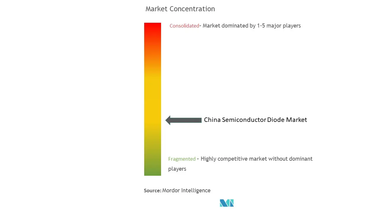 中国半導体ダイオード市場集中度