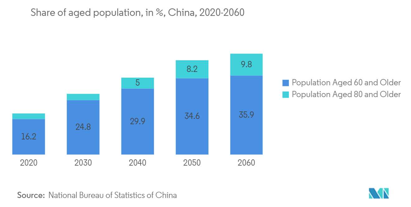 Análisis del mercado de viviendas para personas mayores de China tendencia de segmentación