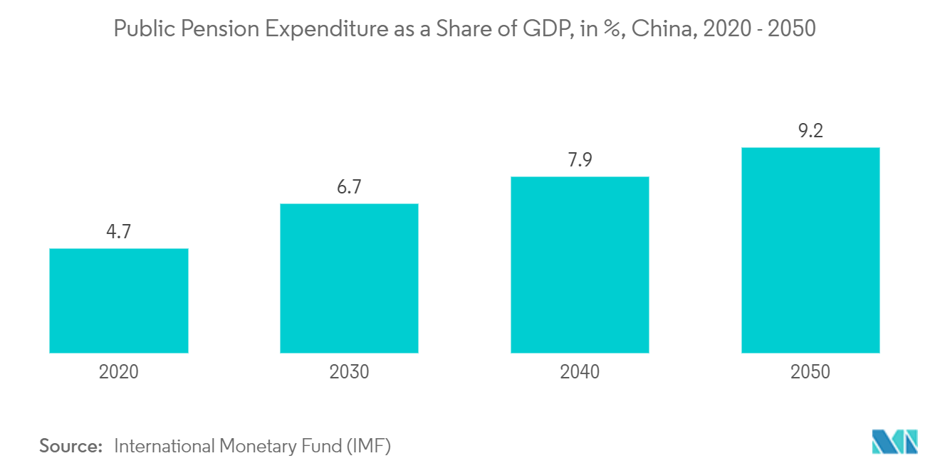 China Senior Living Market Analysis - Tendência do fator determinante