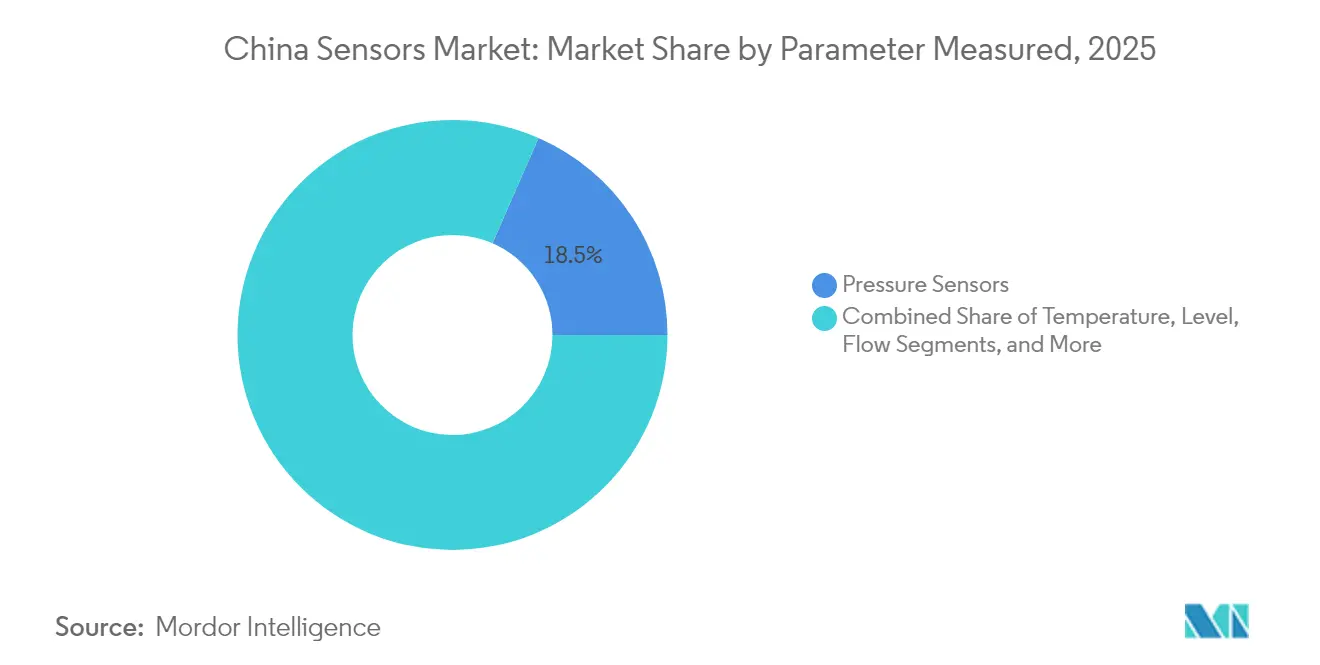 China Sensors Market Share by Parameter Measured, 2025