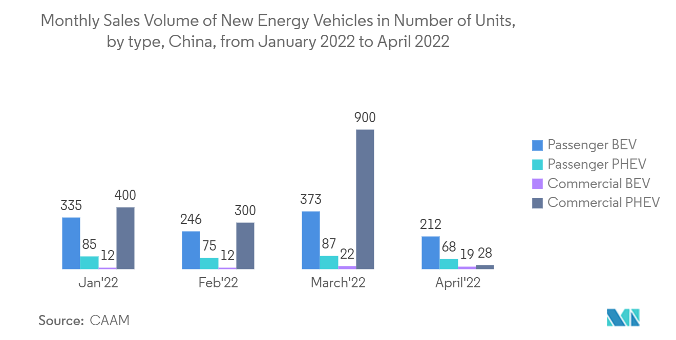 中国センサー市場2022年1月から2022年4月までの中国、新エネルギー車のタイプ別月次販売台数（台数ベース