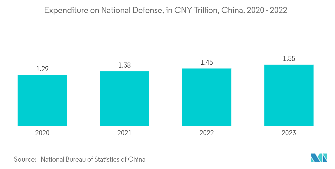 中国センサー市場国防支出（単位：兆人民元）（中国、2020年～2022年