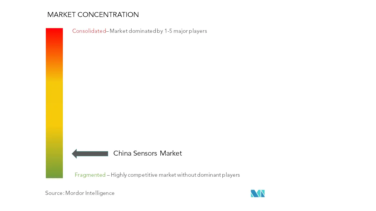 中国センサー市場の集中度