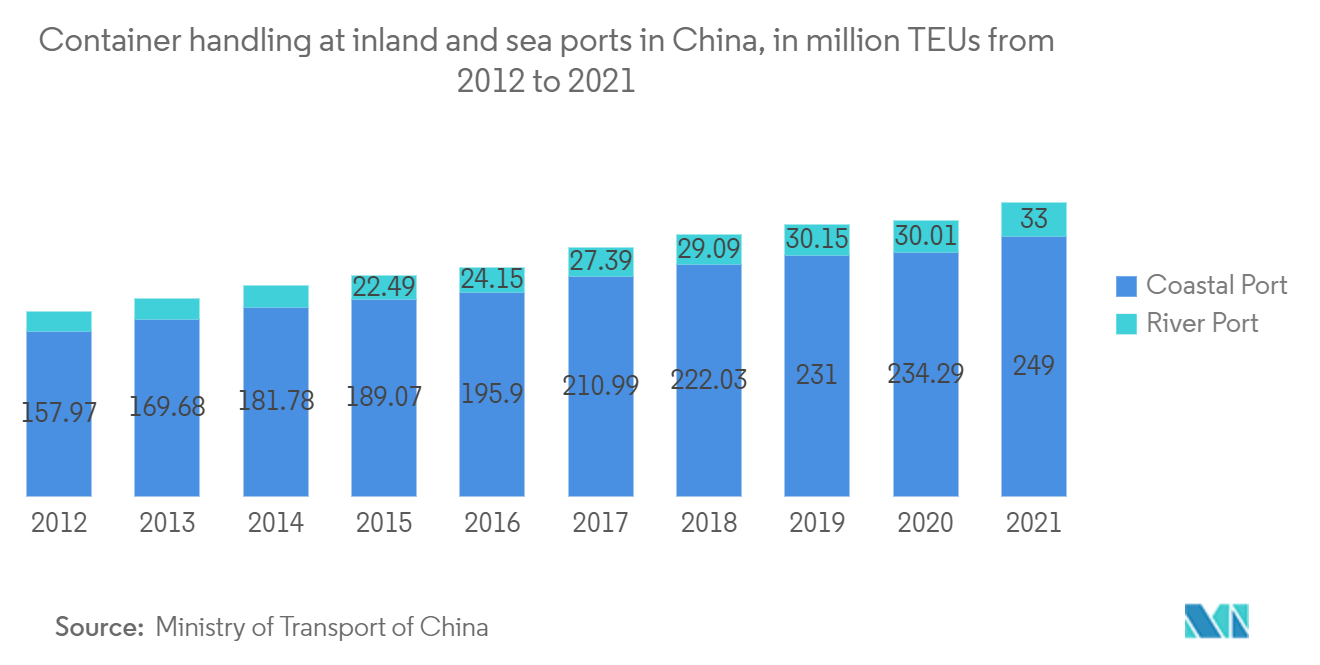 中国海運代理店サービス市場-中国の内陸および海港におけるコンテナ取り扱い