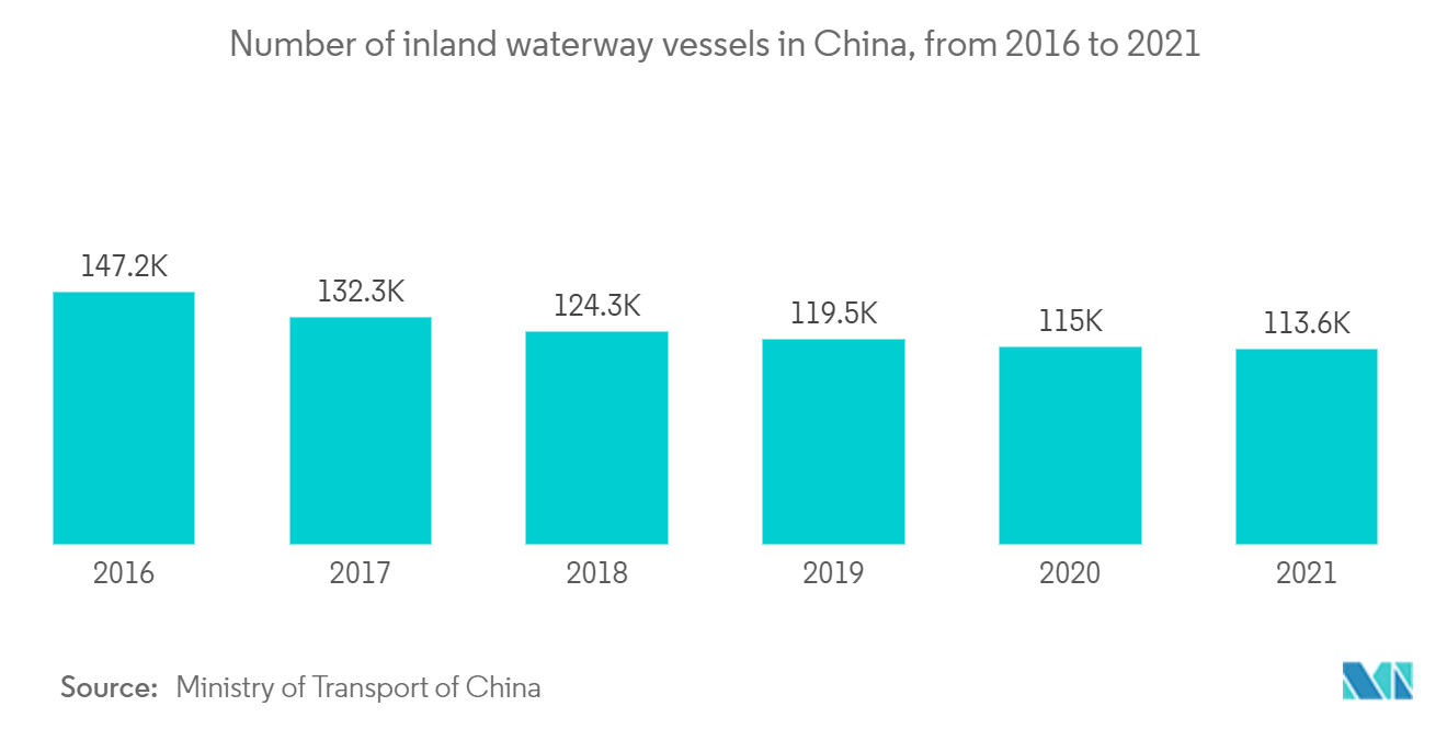 China Shipping Agency Services Market- Number of transport vessels in China