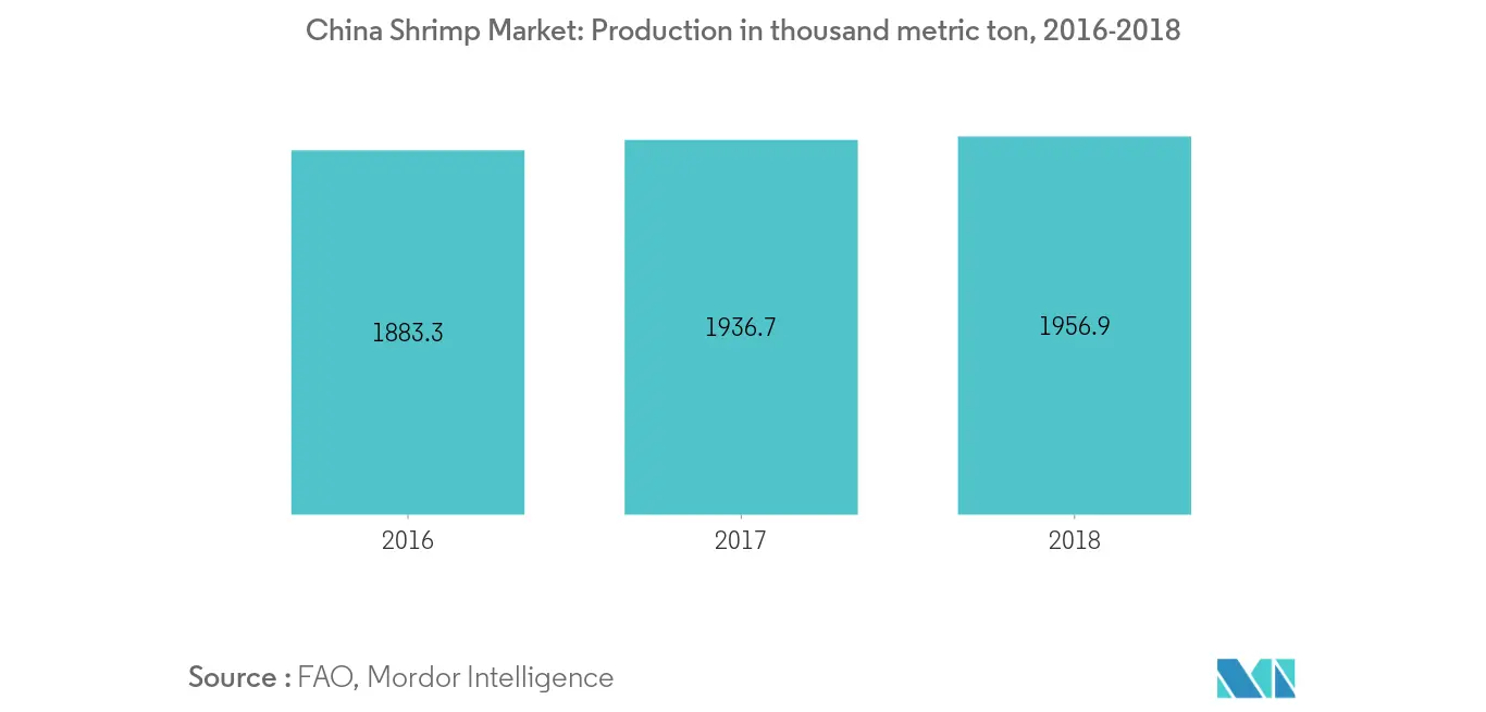 Taux de croissance du marché chinois des crevettes