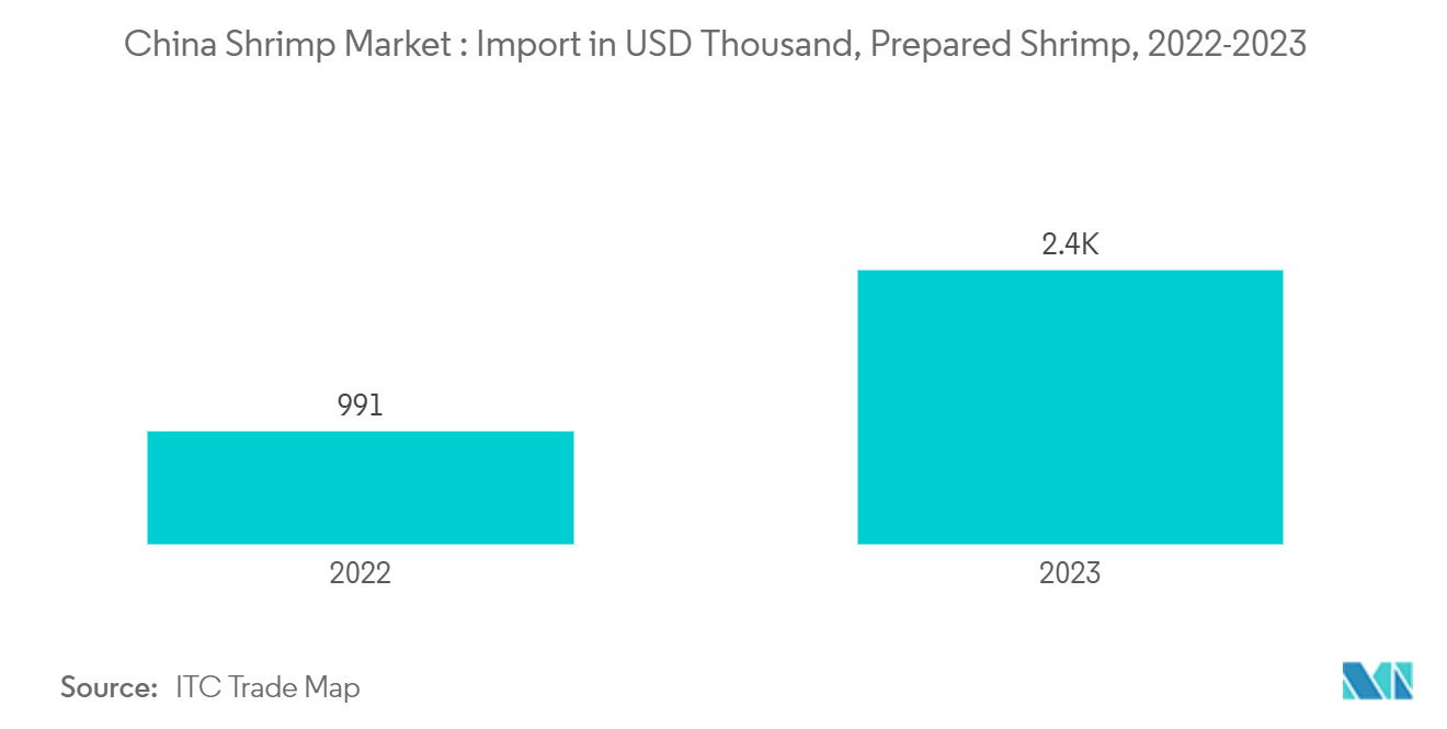 中国エビ市場：輸入（千米ドル）、調理済みエビ、2022-2023年