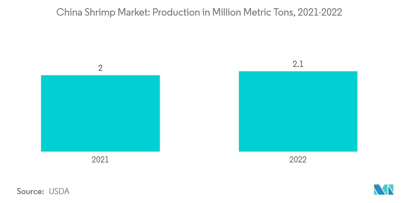 中国のエビ市場：生産量（百万トン）：2021-2022年
