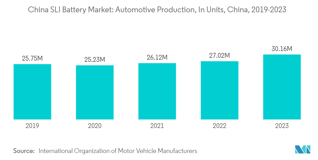 China SLI Battery Market: Automotive Production, In Units, China, 2019-2023