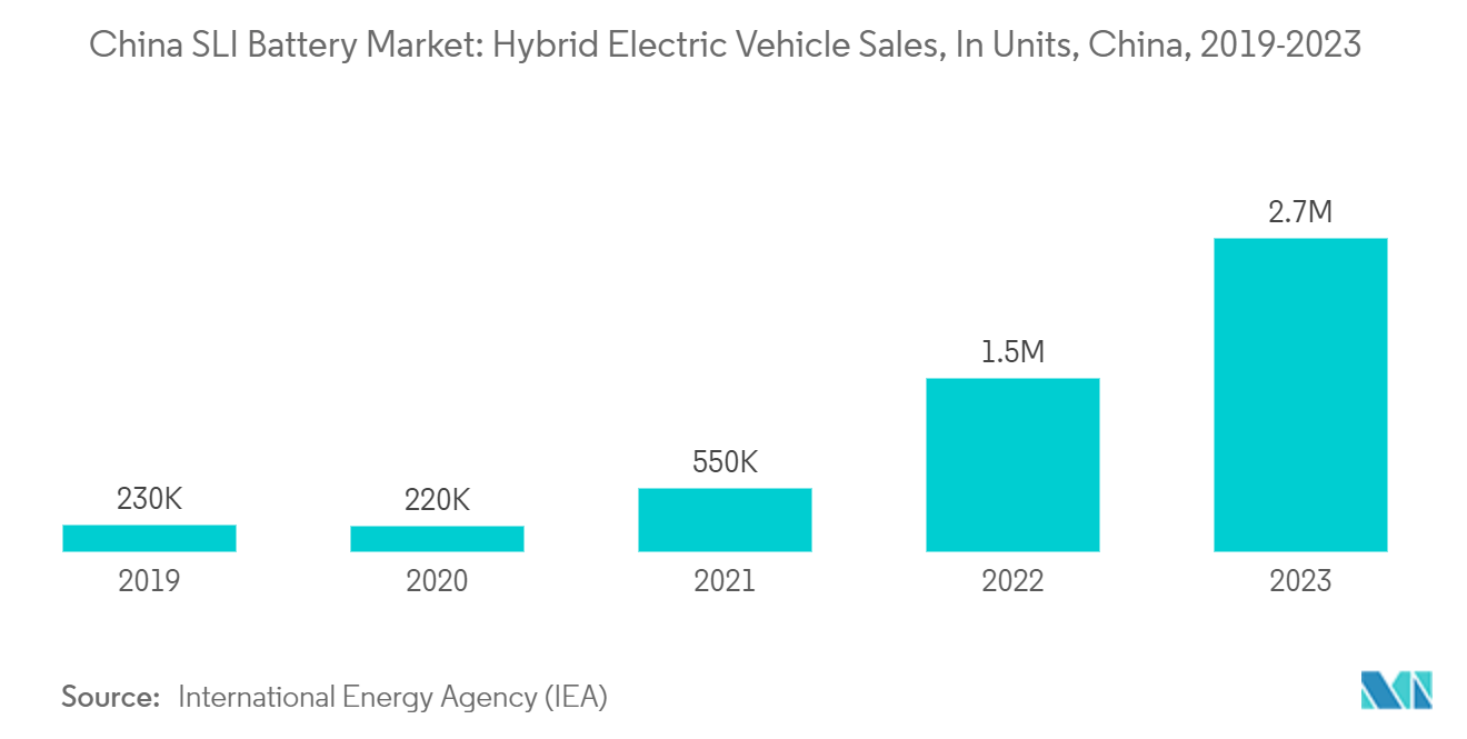 China SLI Battery Market: Hybrid Electric Vehicle Sales, In Units, China, 2019-2023