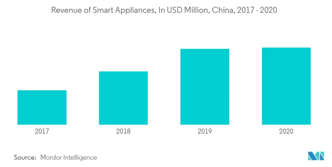 中国の小型家電市場スマート家電の収益（単位：百万米ドル、中国、2017-2020年