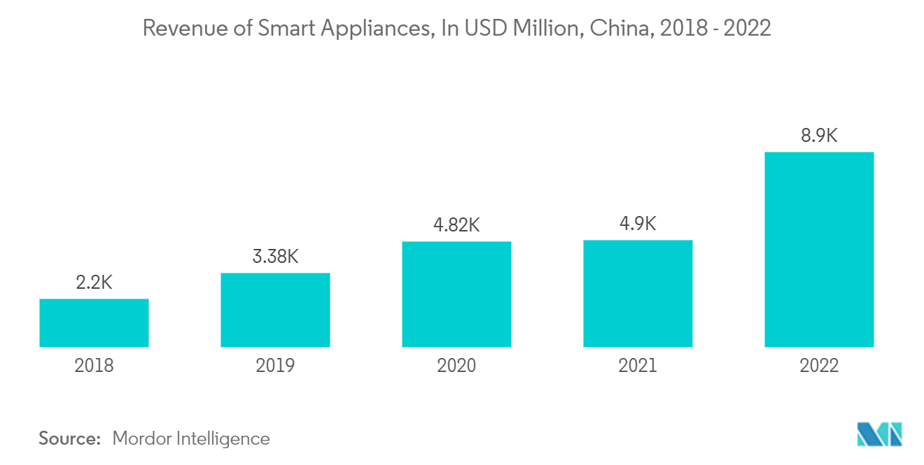 Mercado de pequenos eletrodomésticos da China receita de eletrodomésticos inteligentes, em milhões de dólares, China, 2018-2022