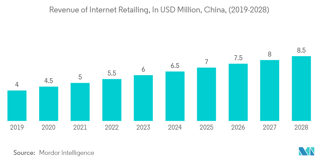 Mercado de pequenos eletrodomésticos da China receita de varejo na Internet, em milhões de dólares, China, (2019-2028)