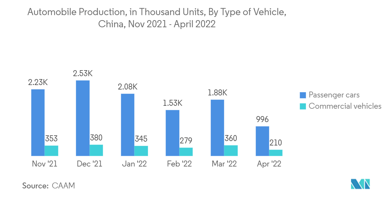 中国の小信号トランジスタ市場自動車生産台数（千台）：中国、車種別、2021年11月～2022年4月