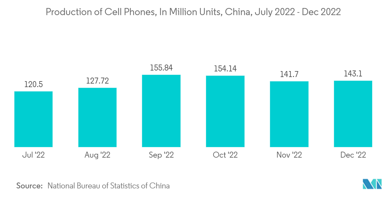 China Small Signal Transistor Market: Production of Cell Phones, In Million Units, China, July 2022 - Dec 2022