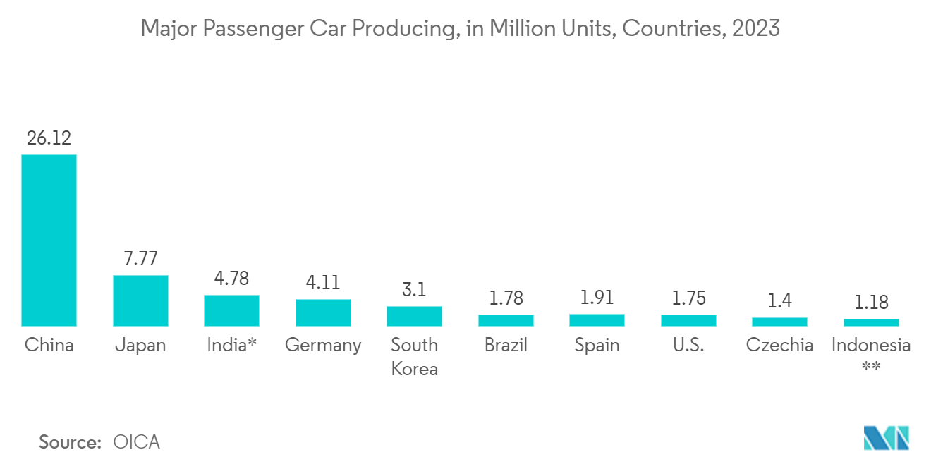 China Small Signal Transistor Market: Major Passenger Car Producing, in Million Units, Countries, 2023