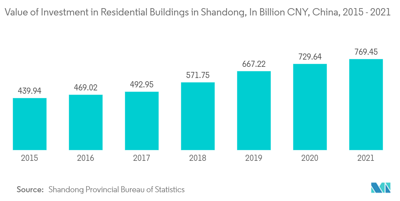 China Smart Building Market