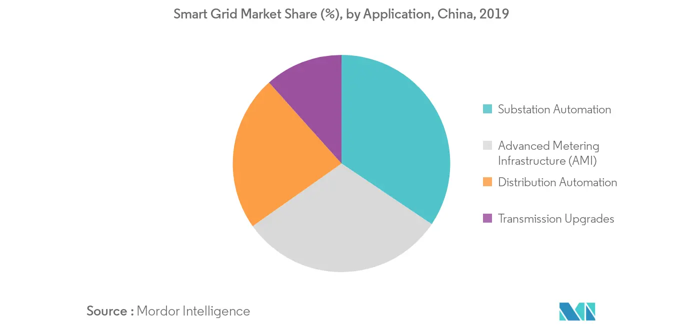 China Smart Grid Market Share (%) - by Application 