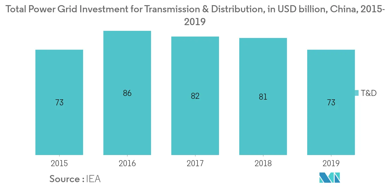 china smart grid network market trends