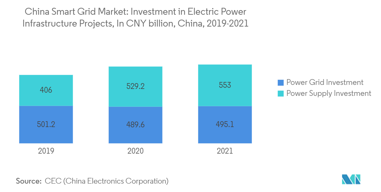 سوق شبكات الشبكات الذكية في الصين سوق الشبكات الذكية في الصين الاستثمار في مشاريع البنية التحتية للطاقة الكهربائية، بمليار يوان صيني، الصين، 2019-2021