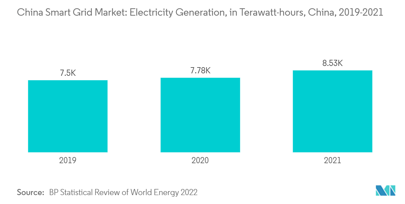 Chinas Smart-Grid-Netzwerkmarkt Chinas Smart-Grid-Markt Stromerzeugung, in Terawattstunden, China, 2019–2021