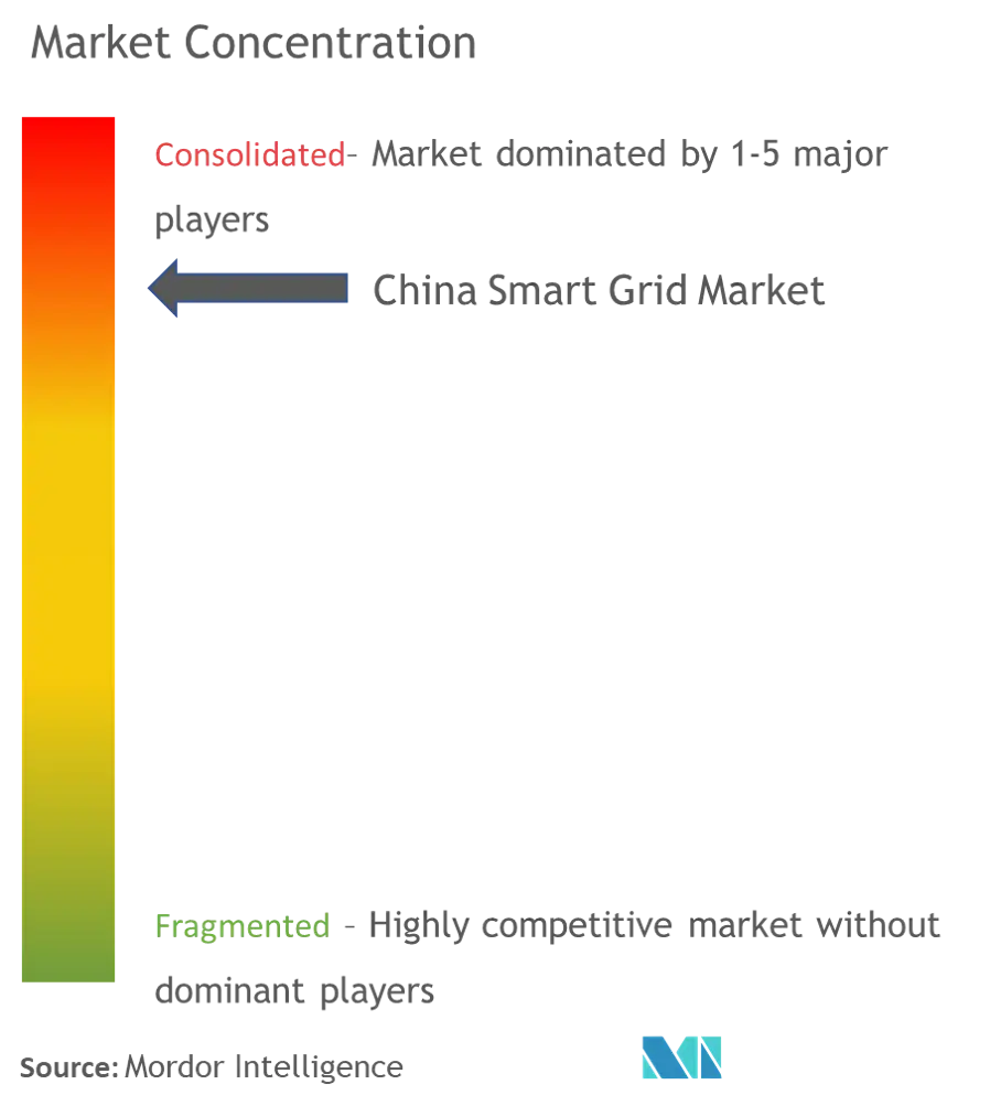 Market Concentration - China Smart Grid Market.png