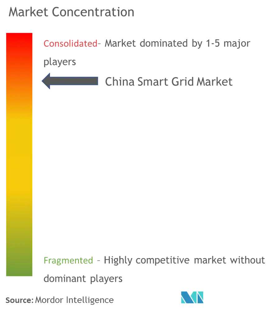 Concentración del mercado de redes inteligentes de China