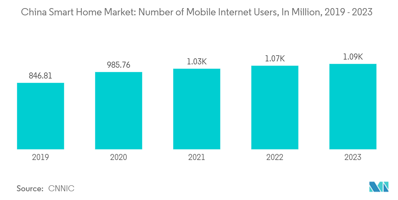 China Smart Home Market: Number of Mobile Internet Users, In Million, 2019 - 2023