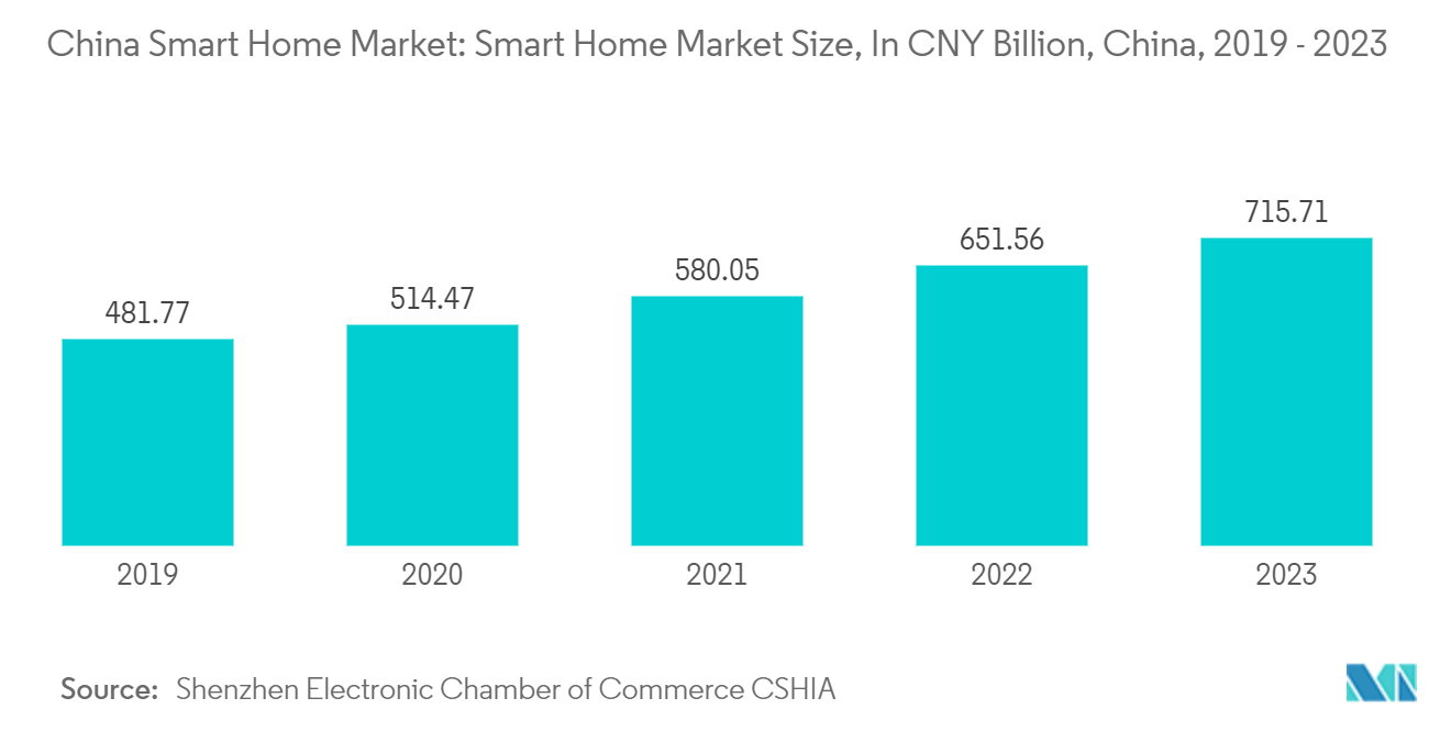 China Smart Home Market: Smart Home Market Size, In CNY Billion, China, 2019 - 2023